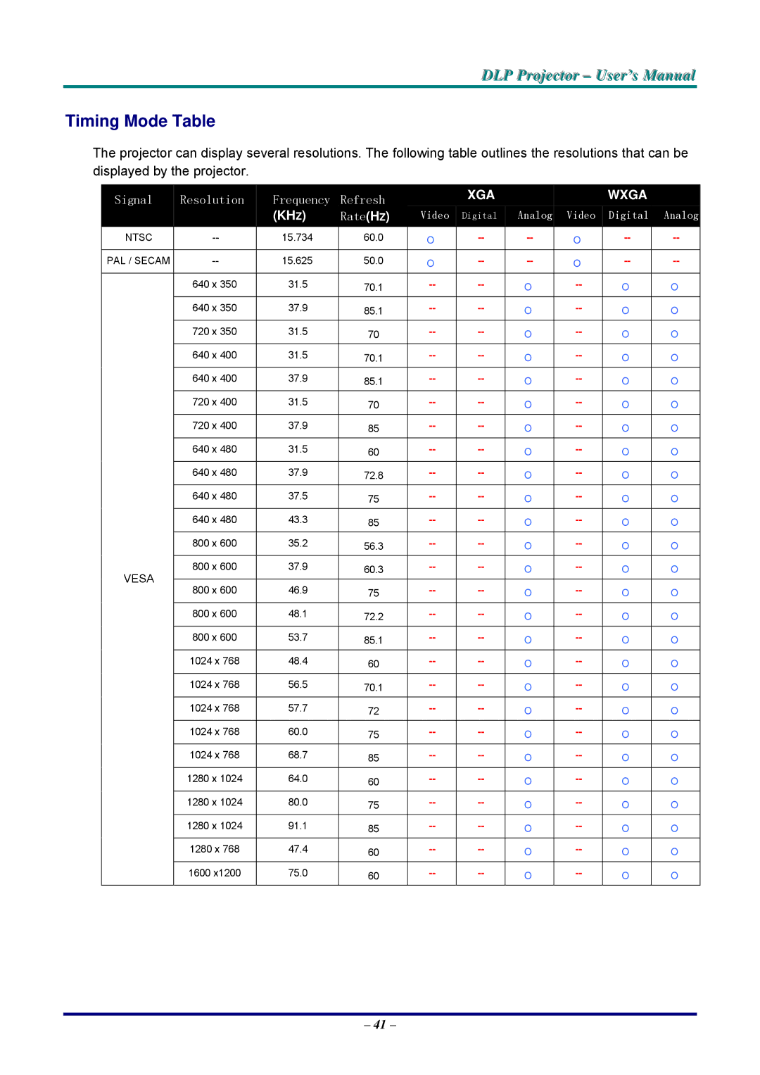 Vivitek D326MX, D326WX manual Timing Mode Table, XGA Wxga 