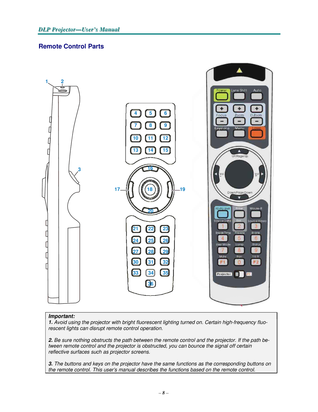 Vivitek D3355 manual Remote Control Parts 