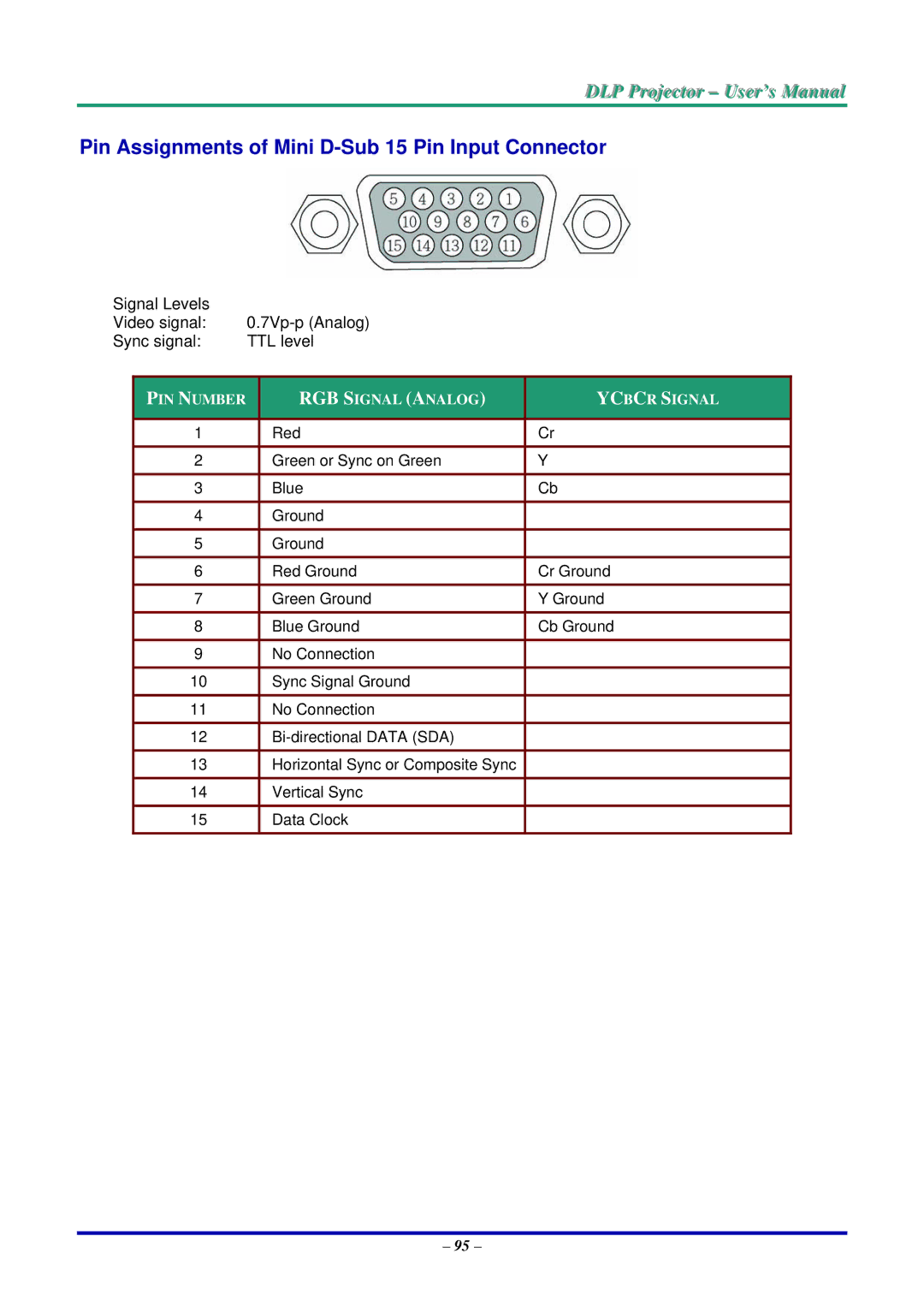 Vivitek D5500 manual Pin Assignments of Mini D-Sub 15 Pin Input Connector, PIN Number RGB Signal Analog YCB CR Signal 