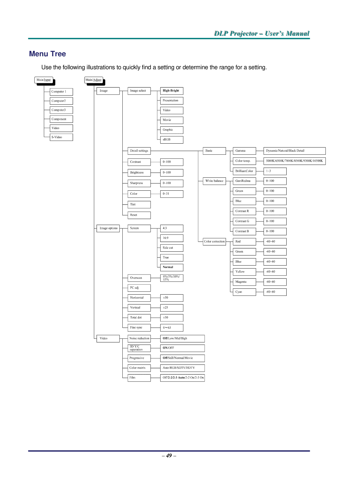 Vivitek D5500 manual Menu Tree 