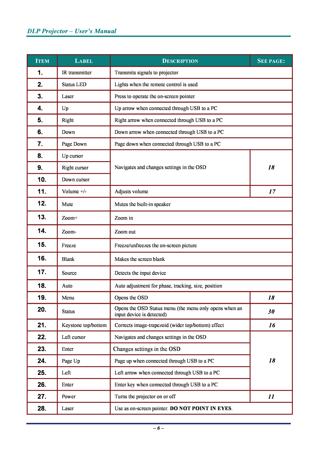 Vivitek D7 user manual DLP Projector - User’s Manual, Changes settings in the OSD, Label, Description, See Page 