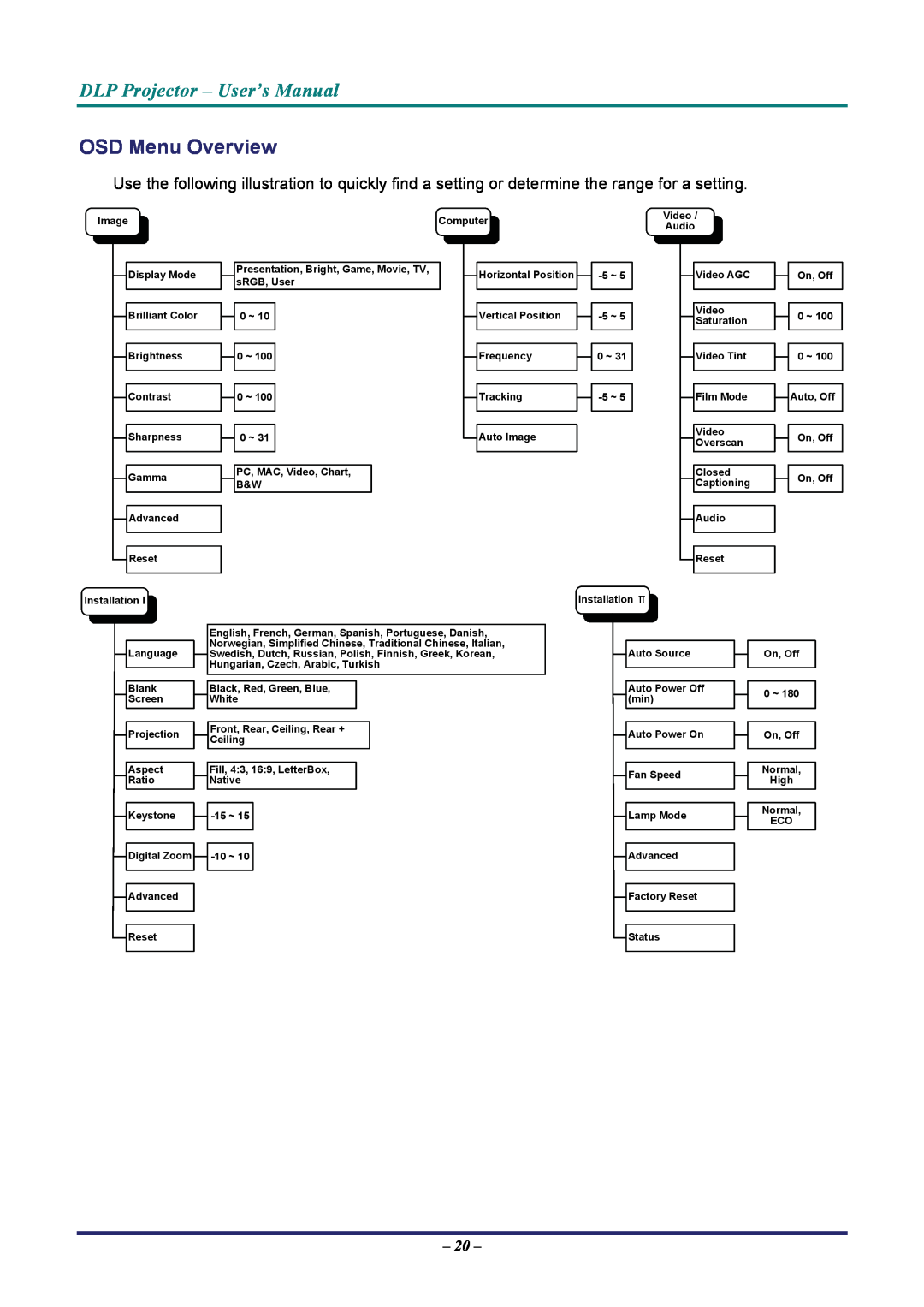 Vivitek D7 user manual OSD Menu Overview, DLP Projector - User’s Manual 