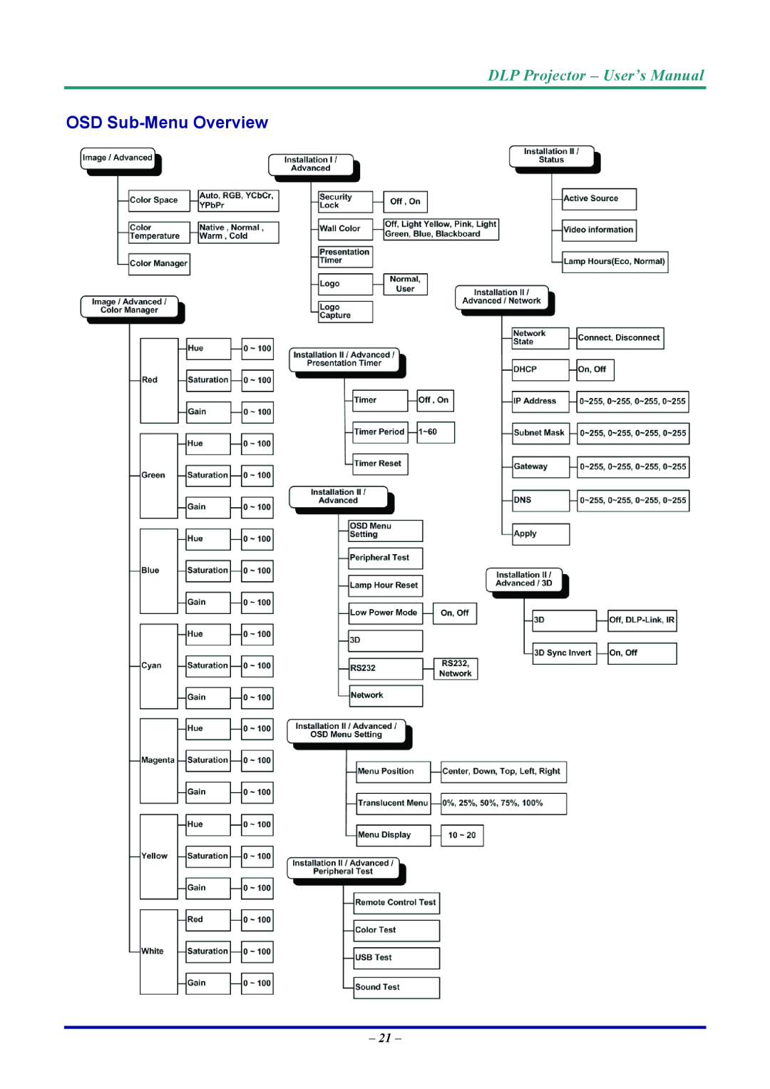 Vivitek D7 user manual OSD Sub-Menu Overview, DLP Projector - User’s Manual 