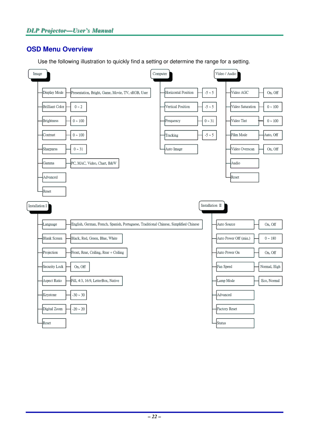 Vivitek D735VX manual OSD Menu Overview 