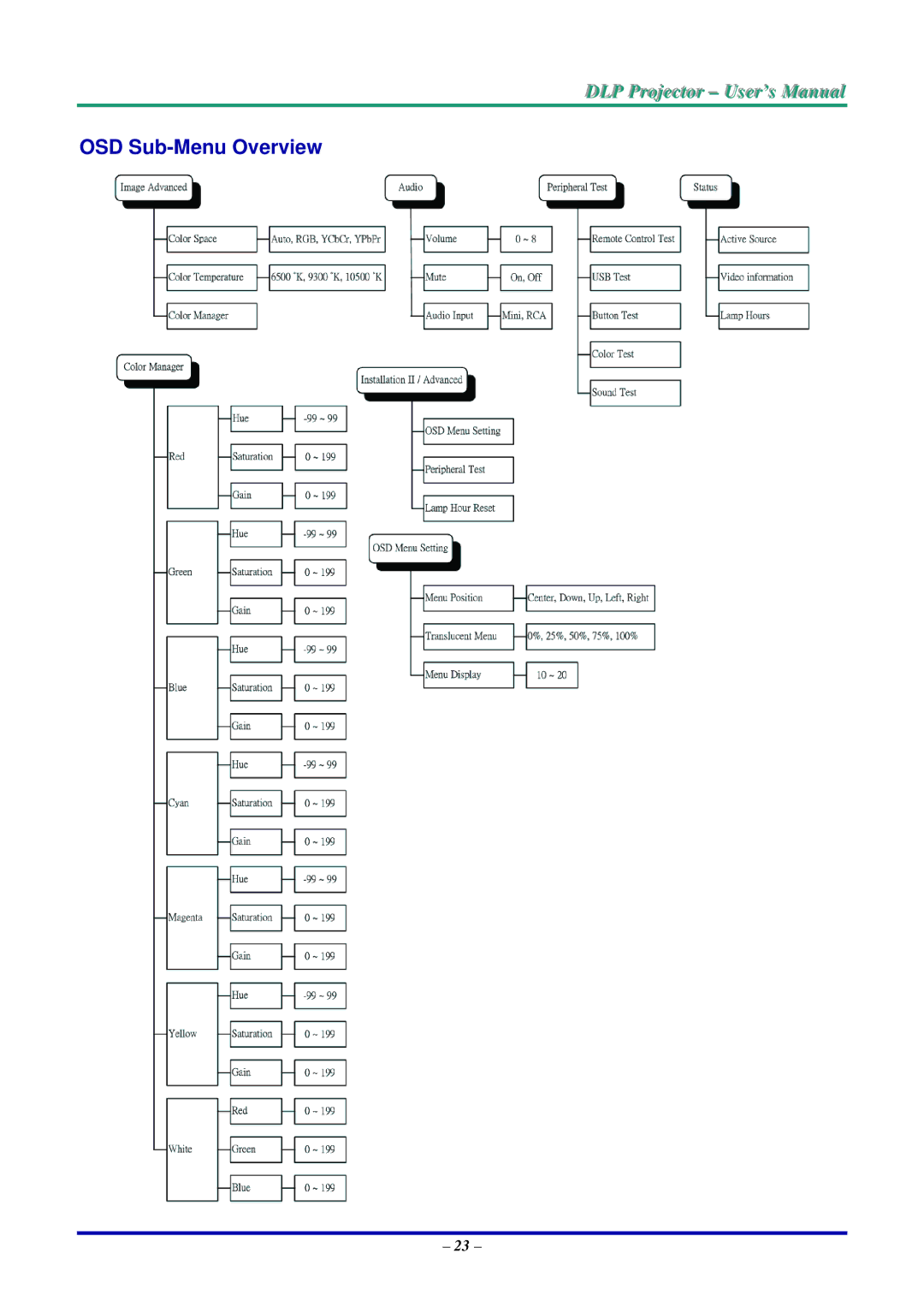 Vivitek D735VX manual OSD Sub-Menu Overview 