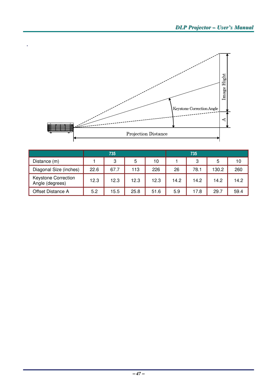 Vivitek manual Projection Distance vs. Projection Size, D735VX Tele D735VX Wide 