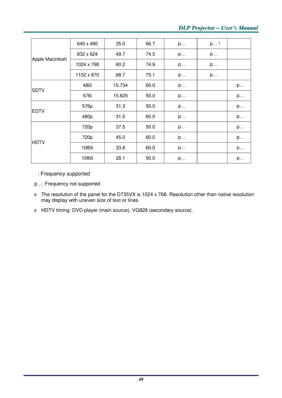 Vivitek D735VX manual Frequency supported 