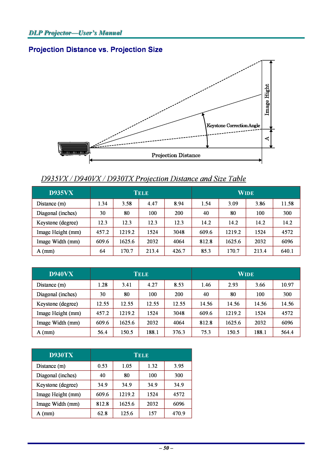 Vivitek manual D935VX / D940VX / D930TX Projection Distance and Size Table, Projection Distance vs. Projection Size 