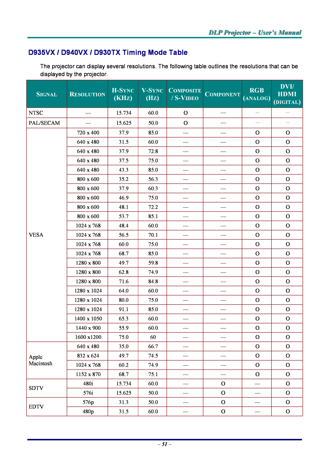 Vivitek D935VX / D940VX / D930TX Timing Mode Table, H-Sync, V-Sync, S-Video, Hdmi, DLP Projjecttor - User’s Manuall 