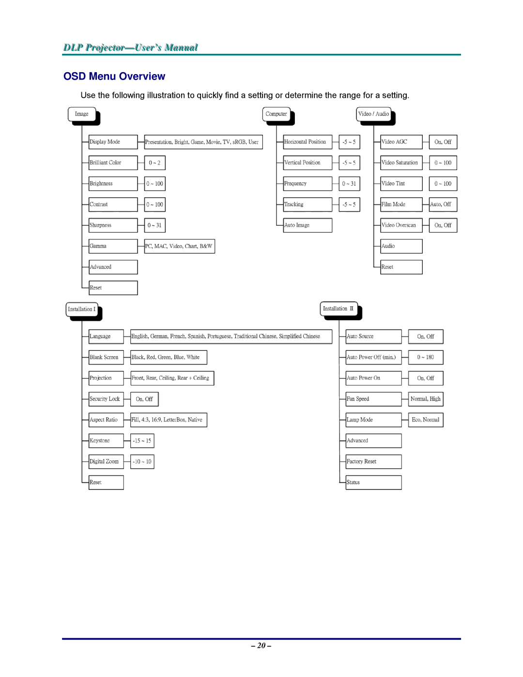 Vivitek D825MS, DP825MS, D820MS, D825MX manual OSD Menu Overview 