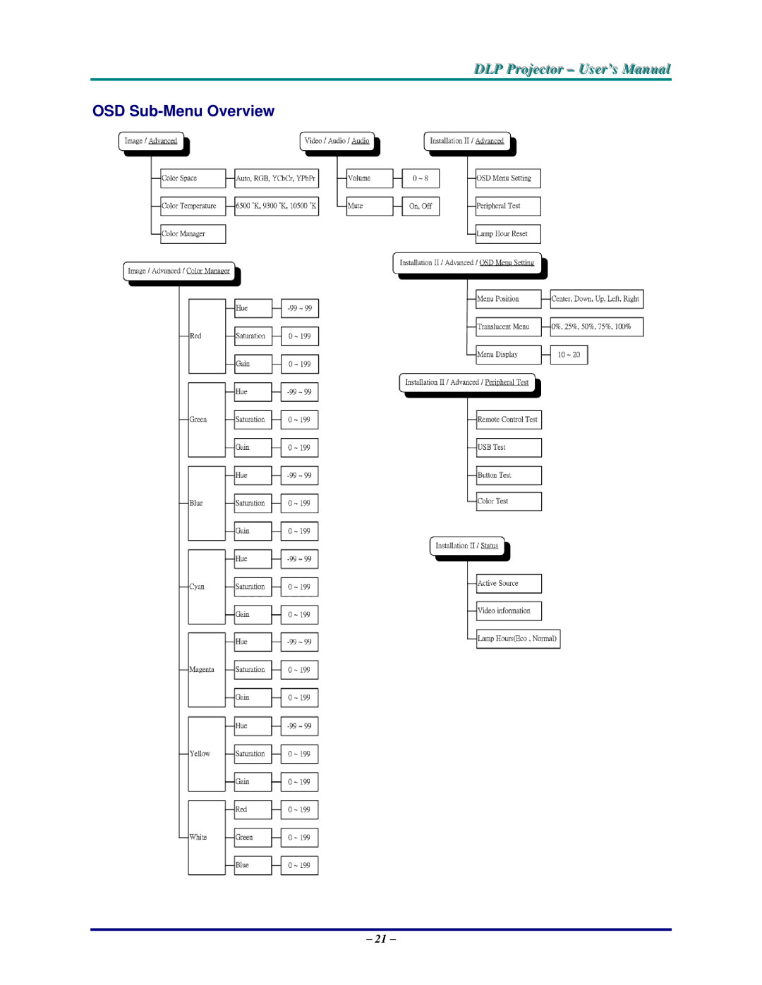 Vivitek D820MS, DP825MS, D825MS, D825MX manual OSD Sub-Menu Overview 