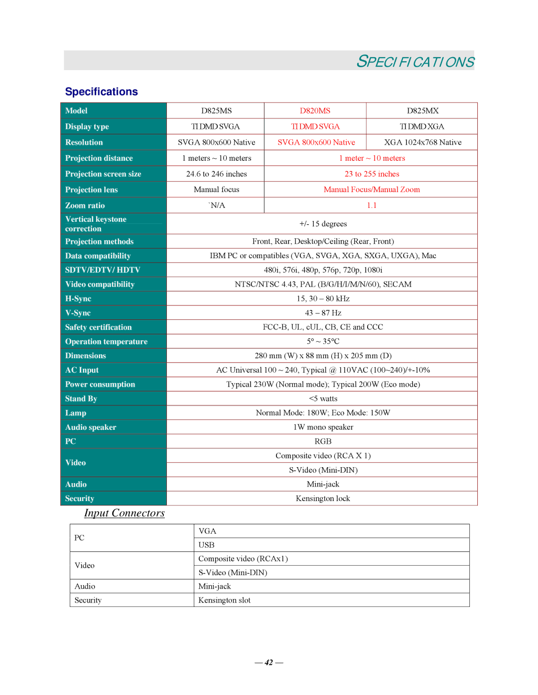 Vivitek DP825MS, D825MS, D820MS, D825MX manual Specifications, Input Connectors 