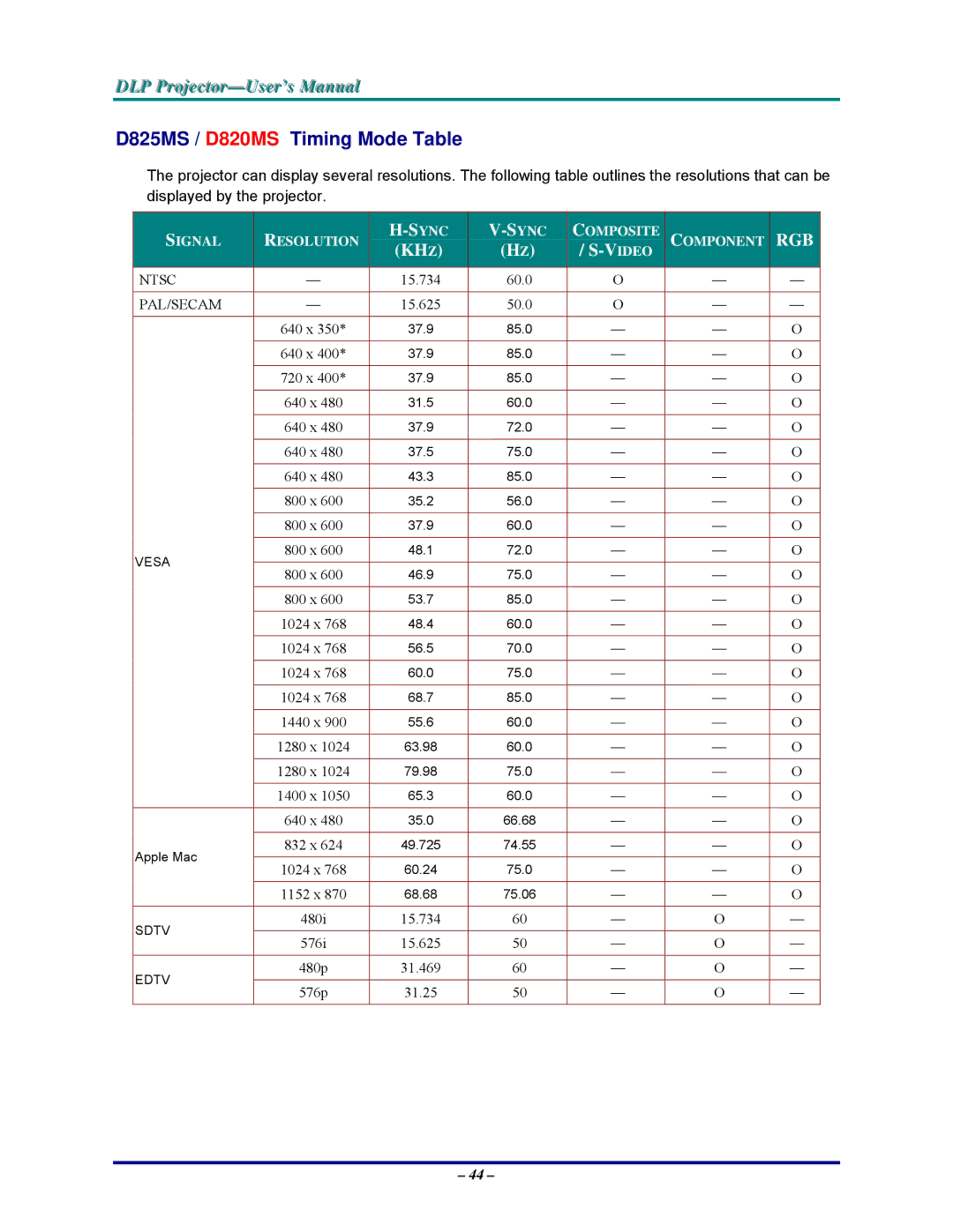 Vivitek DP825MS, D825MX manual D825MS / D820MS Timing Mode Table, Ideo 