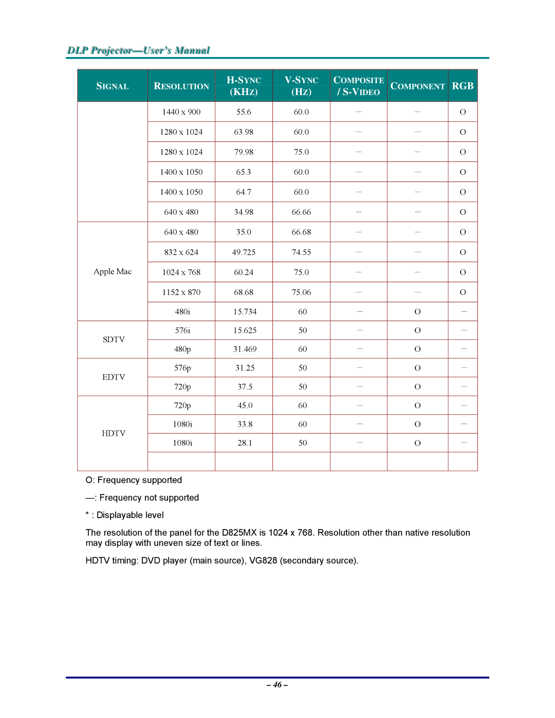 Vivitek D820MS, DP825MS, D825MS, D825MX manual Sync 