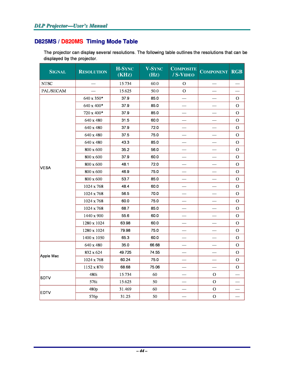 Vivitek DP825MS manual D825MS / D820MS Timing Mode Table, H-S Ync, V-S Ync, Kh Z, S-V Ideo, DLP Projjecttor-User’s Manuall 