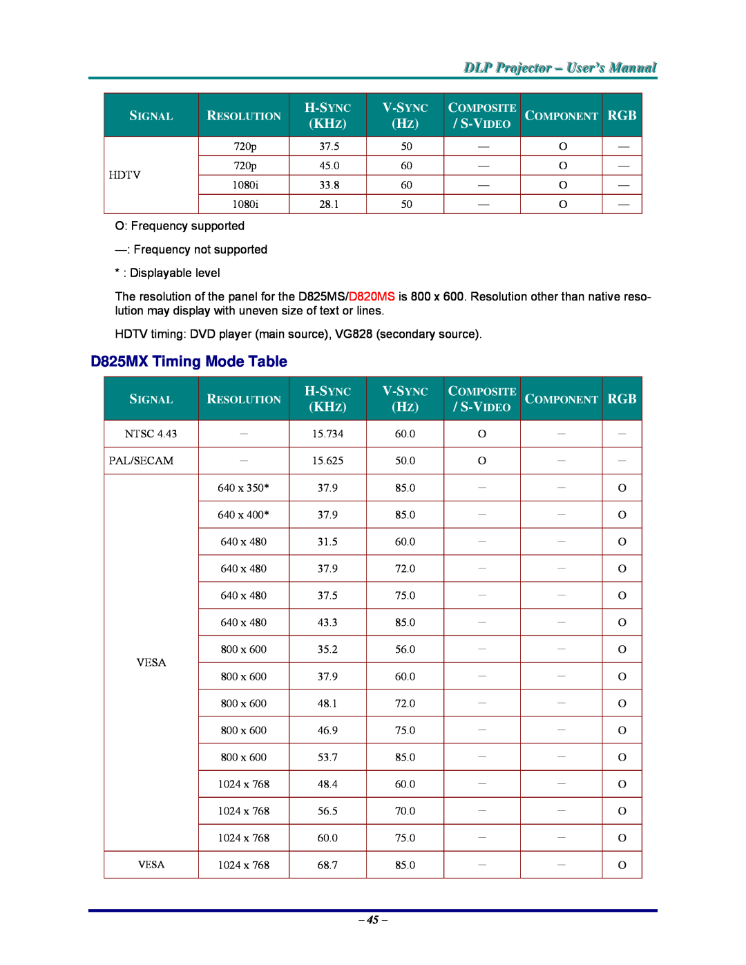 Vivitek D825MS, DP825MS manual D825MX Timing Mode Table, DLP Projjecttor - User’s Manuall, H-S Ync, V-S Ync, Kh Z, S-V Ideo 