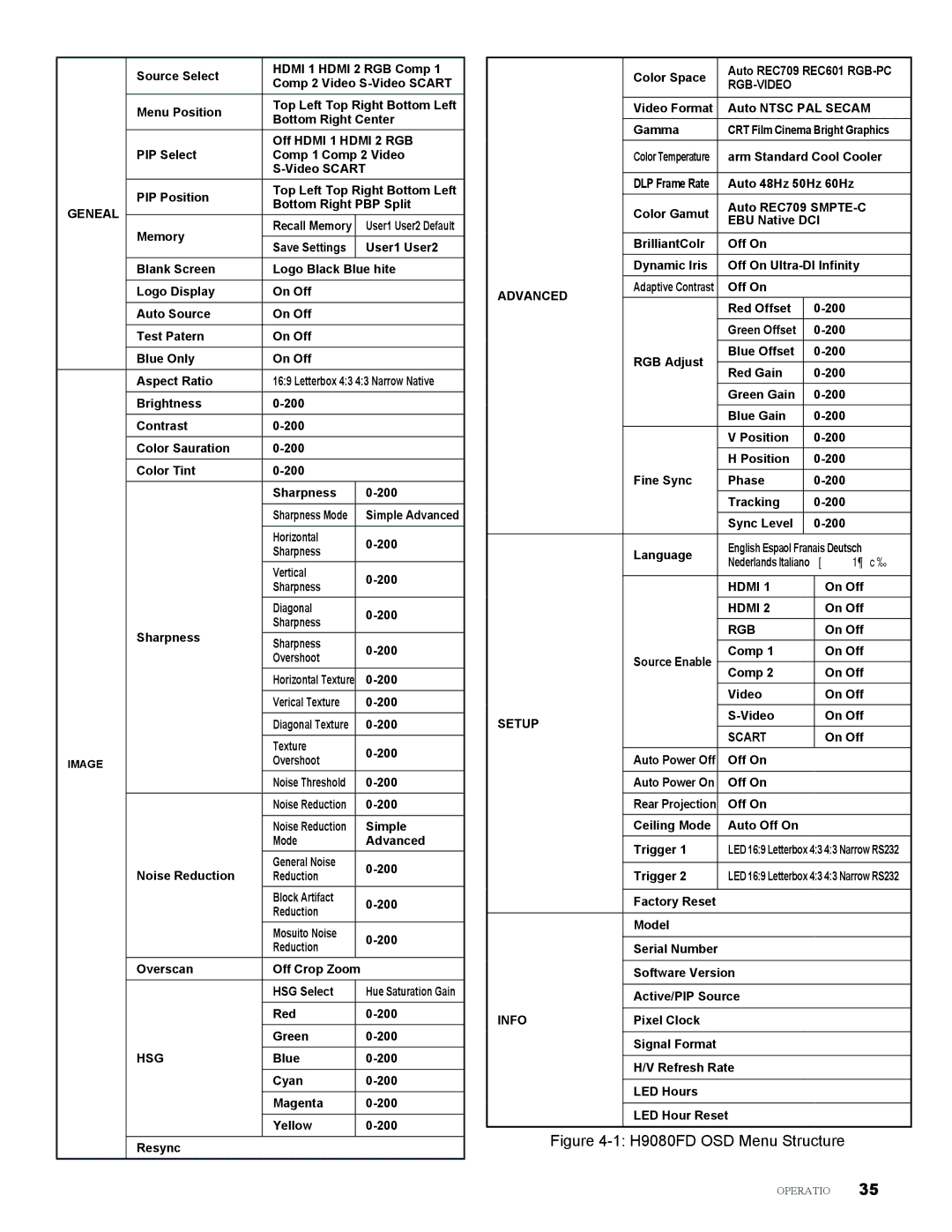 Vivitek user manual H9080FD OSD Menu Structure 