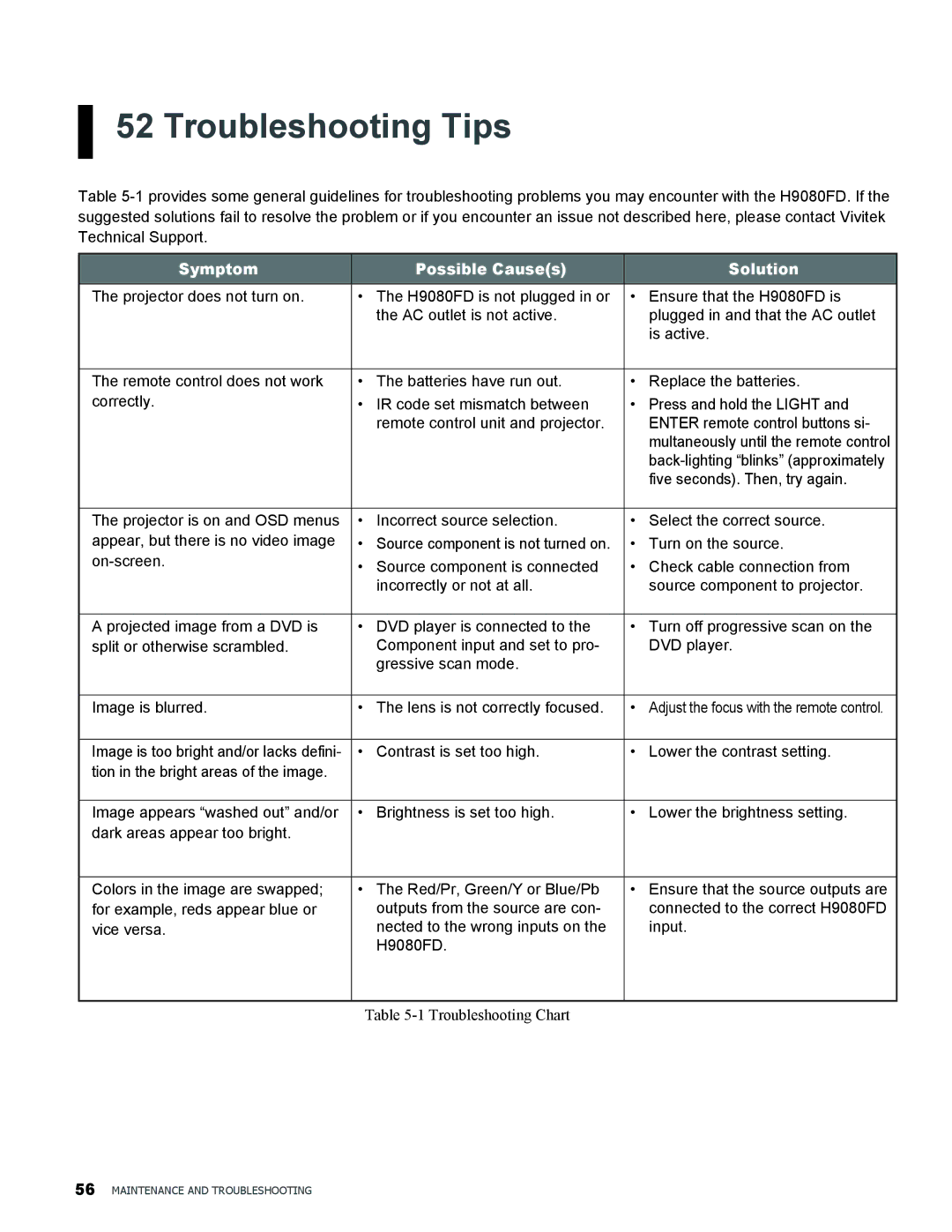 Vivitek H9080FD user manual Troubleshooting Tips, Symptom Possible Causes Solution 