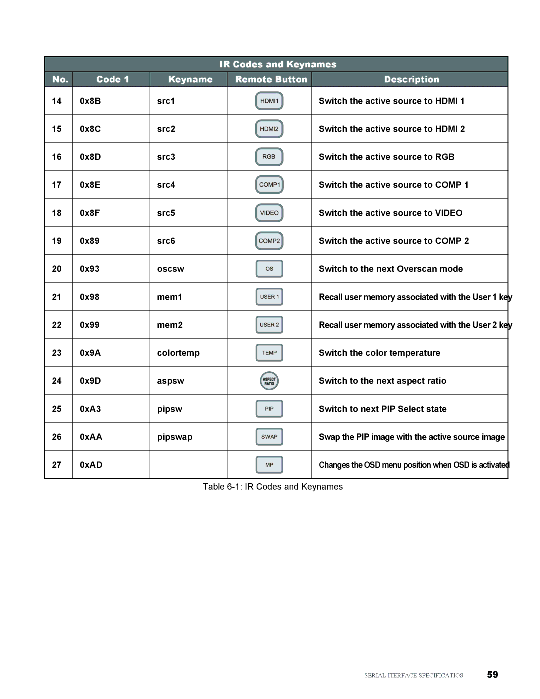 Vivitek H9080FD user manual IR Codes and Keynames 