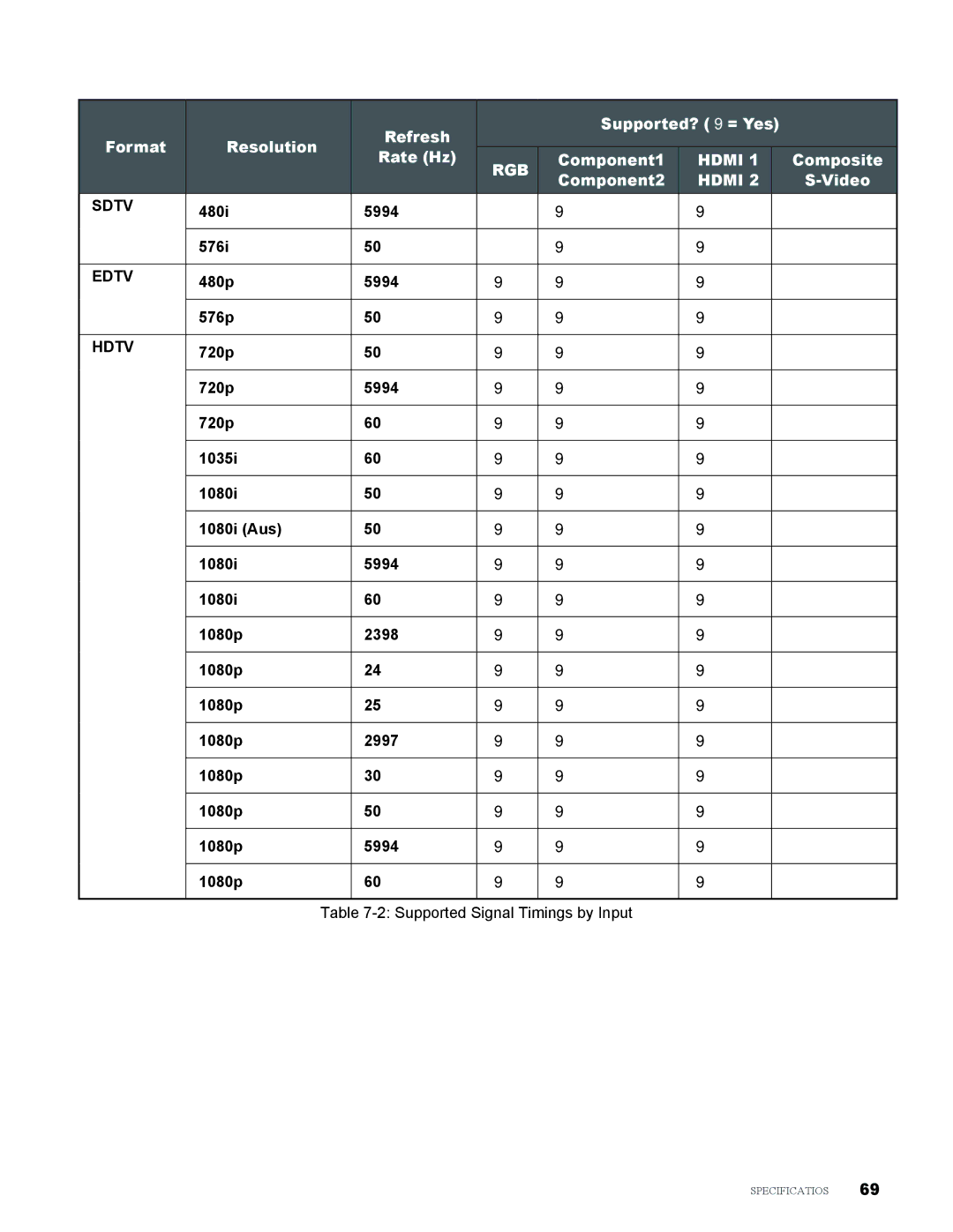 Vivitek H9080FD user manual Sdtv 