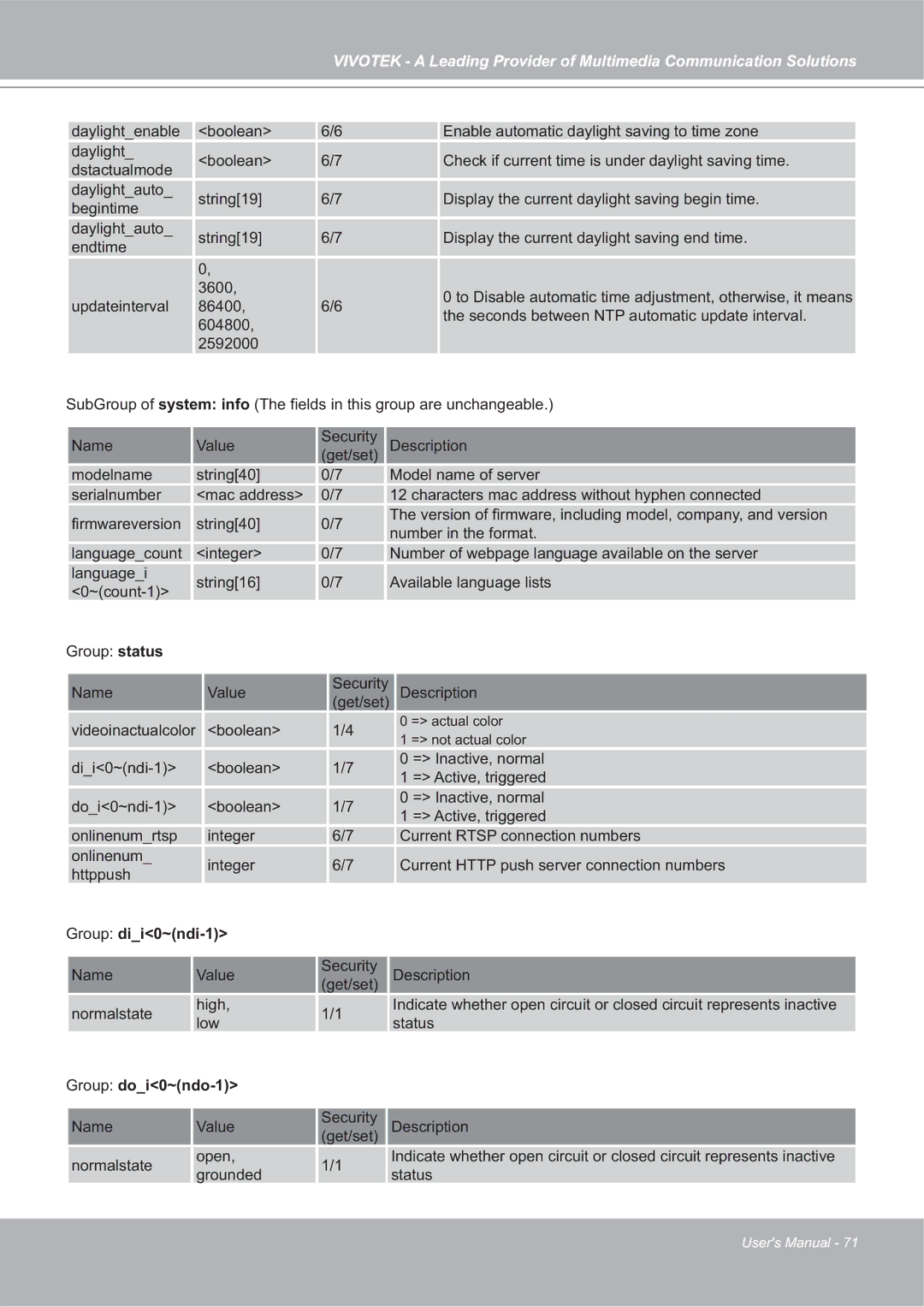 Vivotek 4X-IP7142 manual Group dii0~ndi-1, Group doi0~ndo-1 