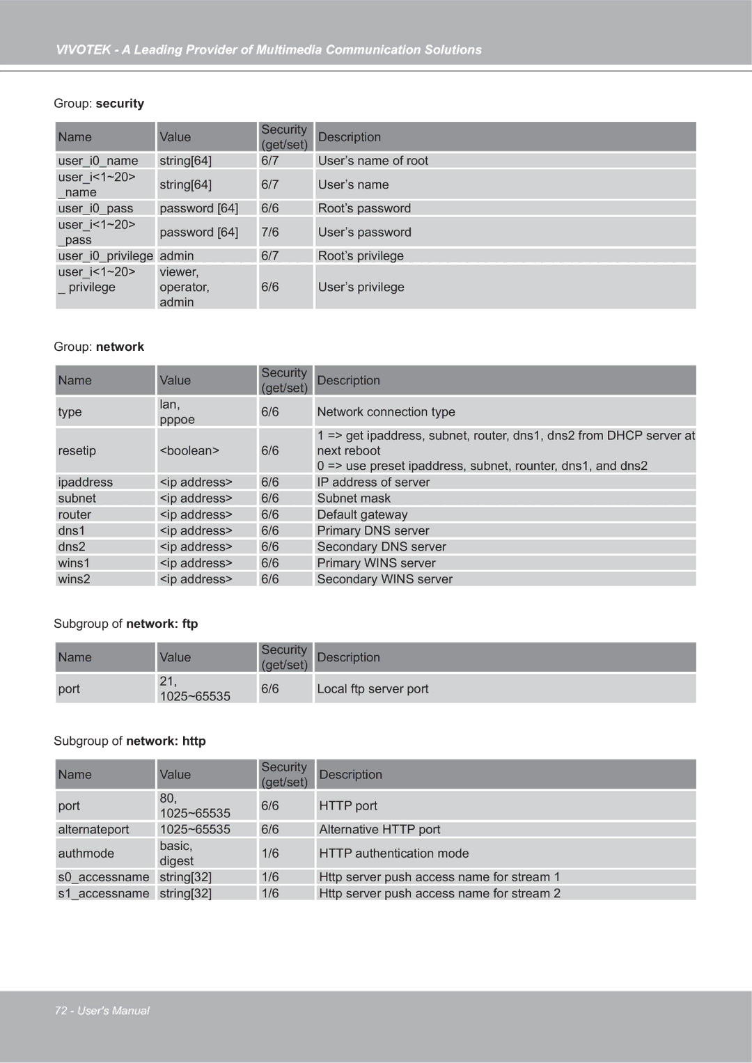 Vivotek 4X-IP7142 manual Group security, Subgroup of network http 