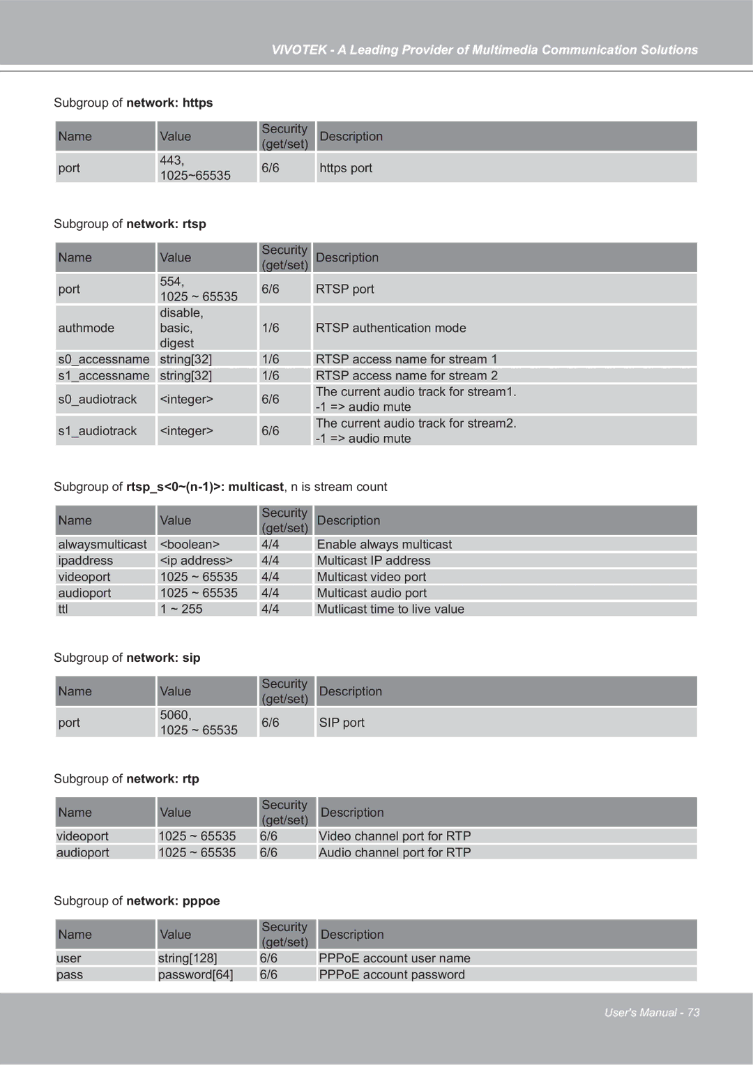 Vivotek 4X-IP7142 manual Subgroup of network https, Subgroup of network rtsp, Subgroup of network pppoe 