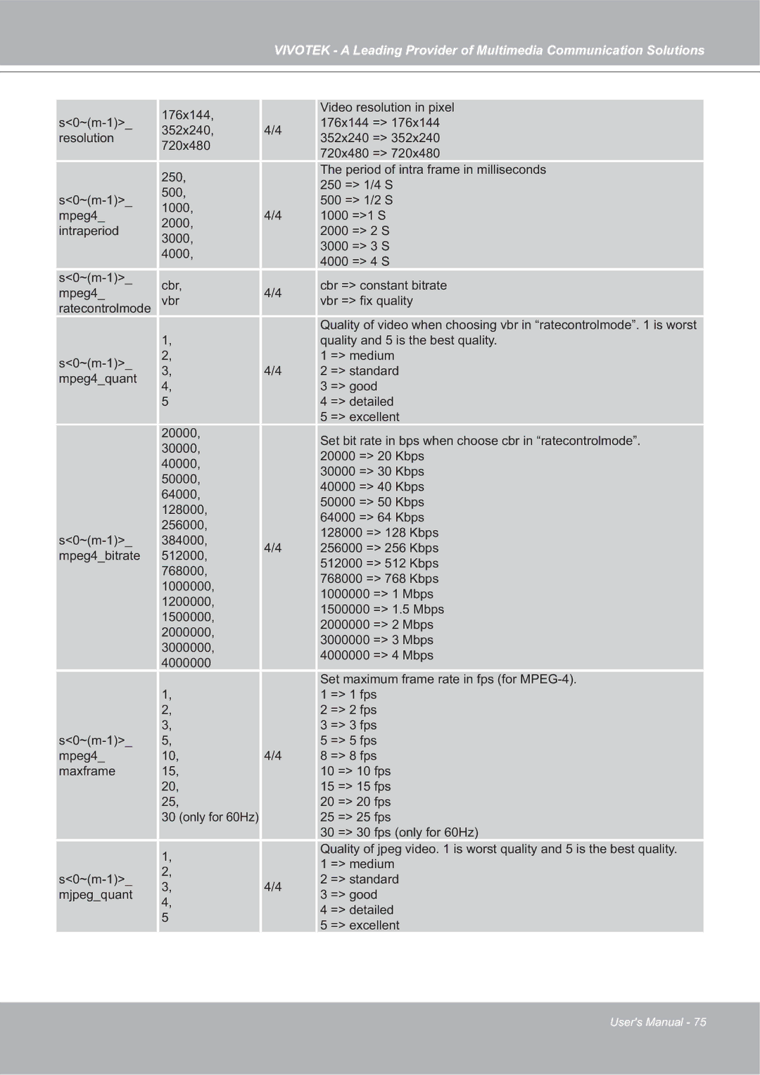 Vivotek 4X-IP7142 manual 