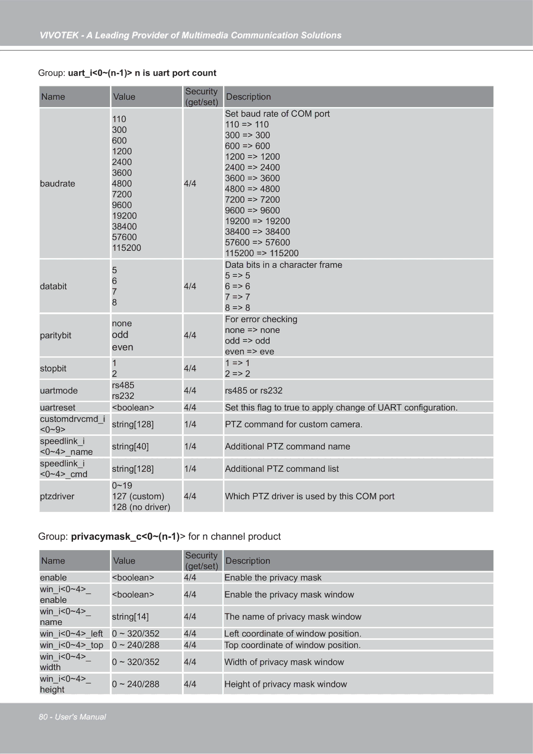 Vivotek 4X-IP7142 manual Even, Group uarti0~n-1 n is uart port count 