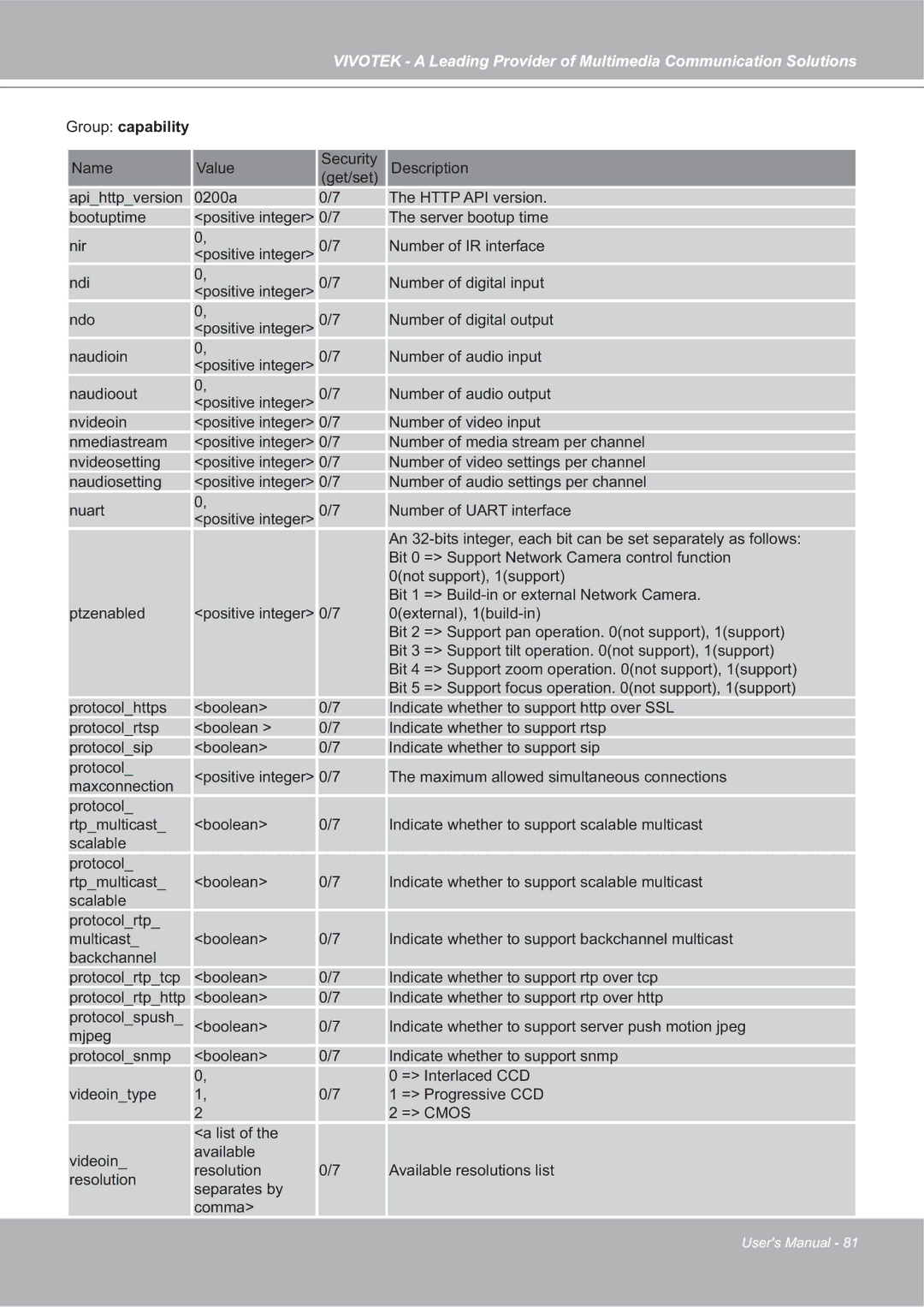 Vivotek 4X-IP7142 manual Group capability 