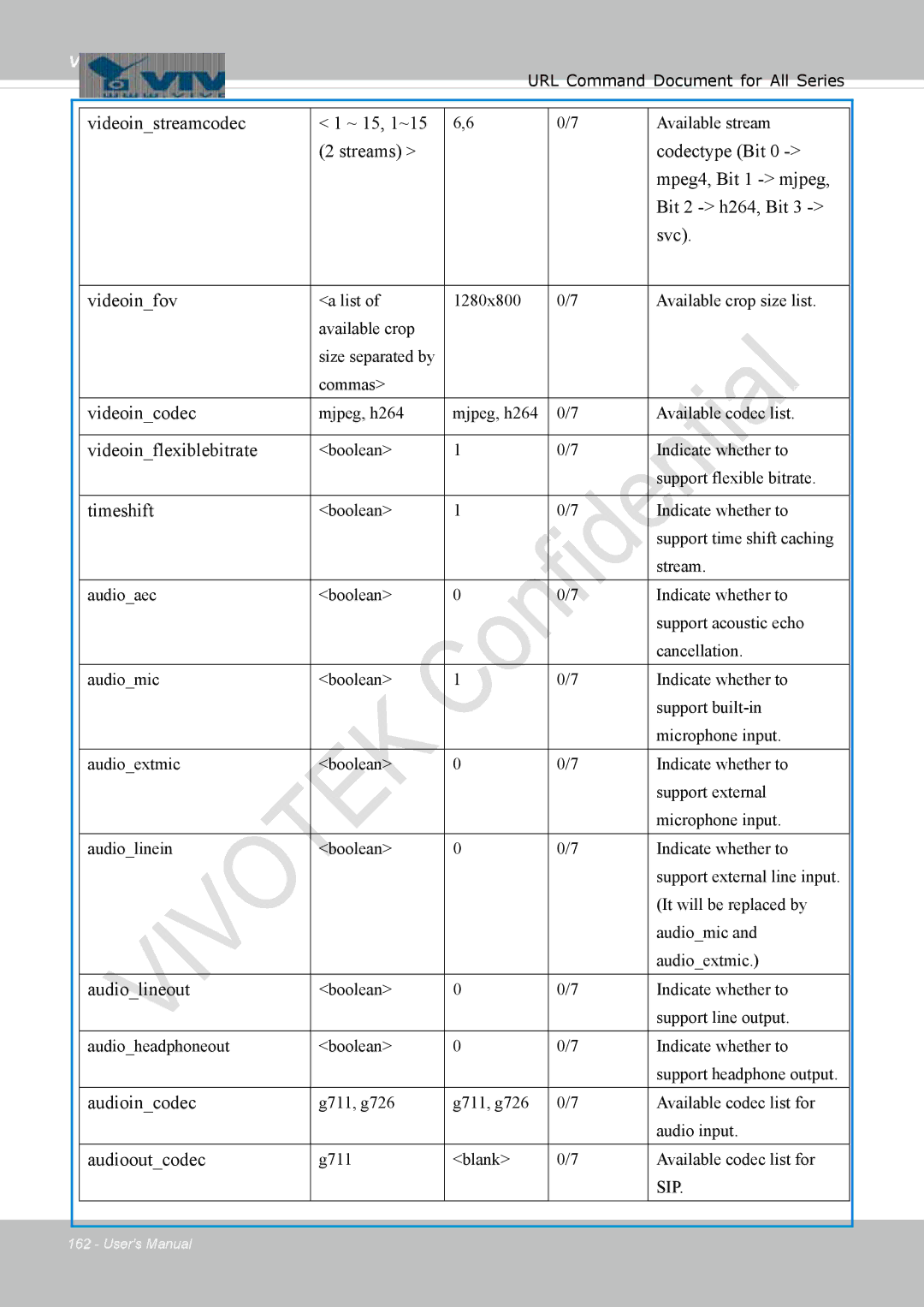 Vivotek 8137HV Videoinstreamcodec ~ 15, 1~15, Videoincodec, Videoinflexiblebitrate, Timeshift, Audiolineout, Audioincodec 