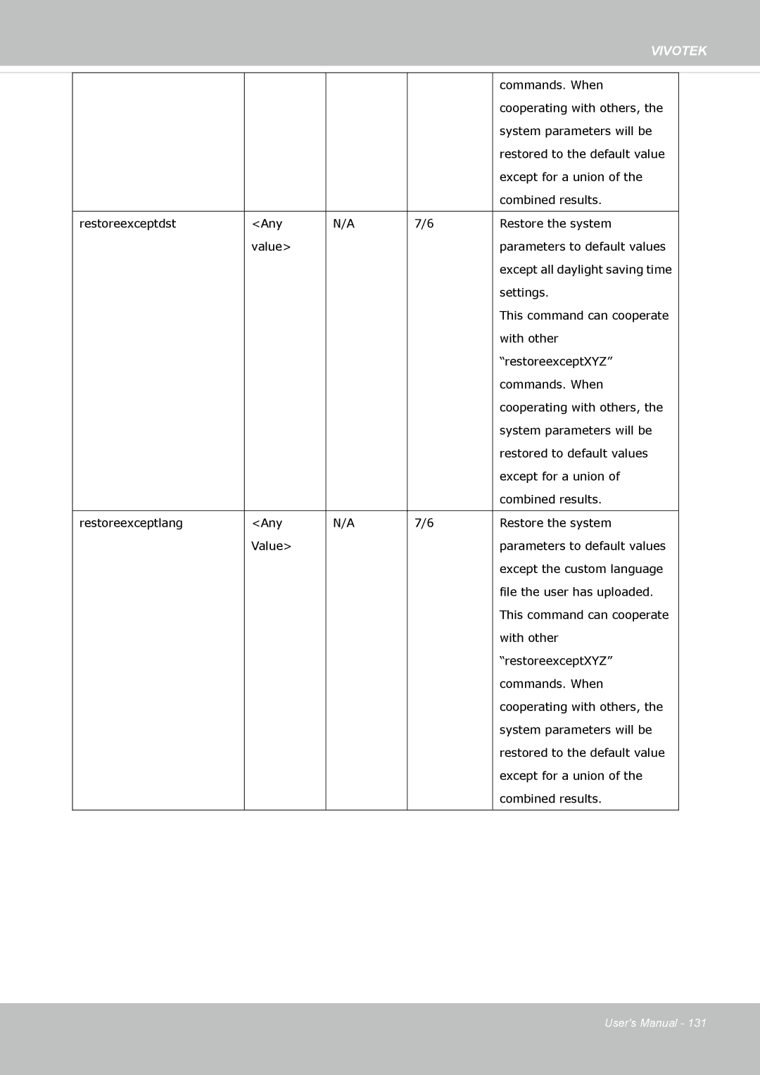 Vivotek FD-8372 user manual Commands. When 