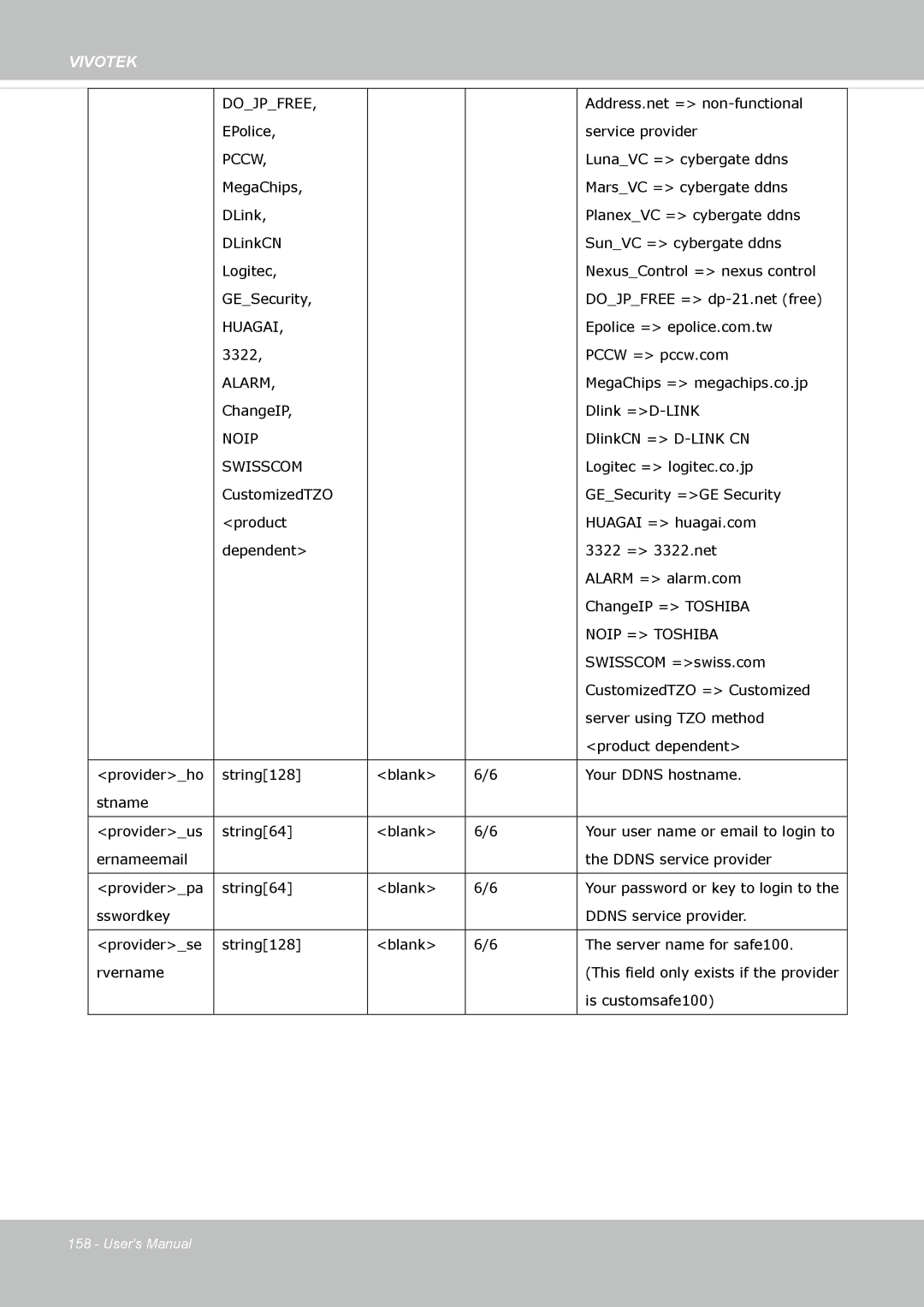 Vivotek FD-8372 user manual Dojpfree, Pccw, Huagai, Alarm, Swisscom, Noip = Toshiba 