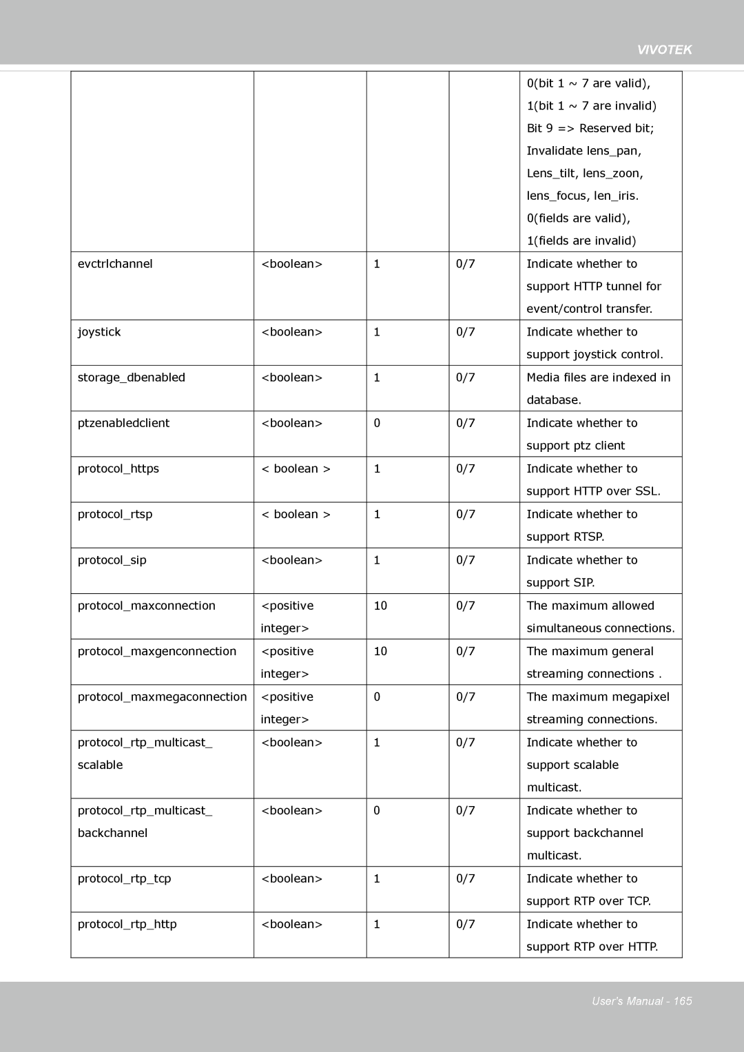 Vivotek FD-8372 user manual 0bit 1 ~ 7 are valid 