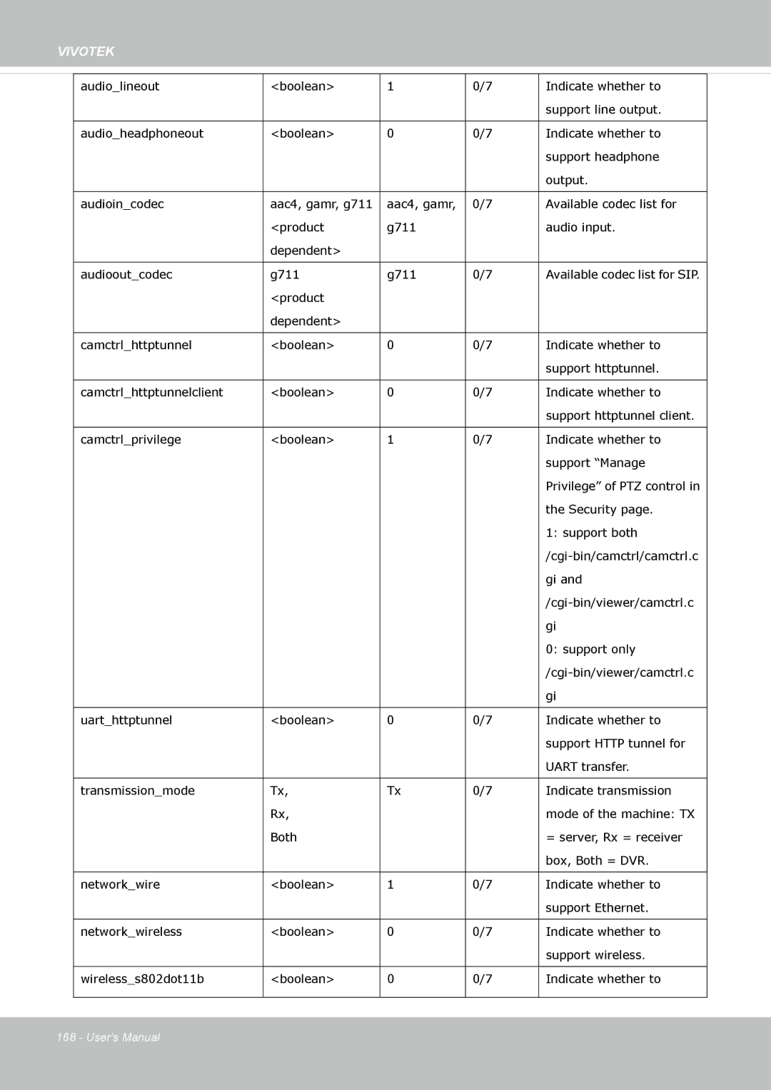 Vivotek FD-8372 user manual Available codec list for SIP 