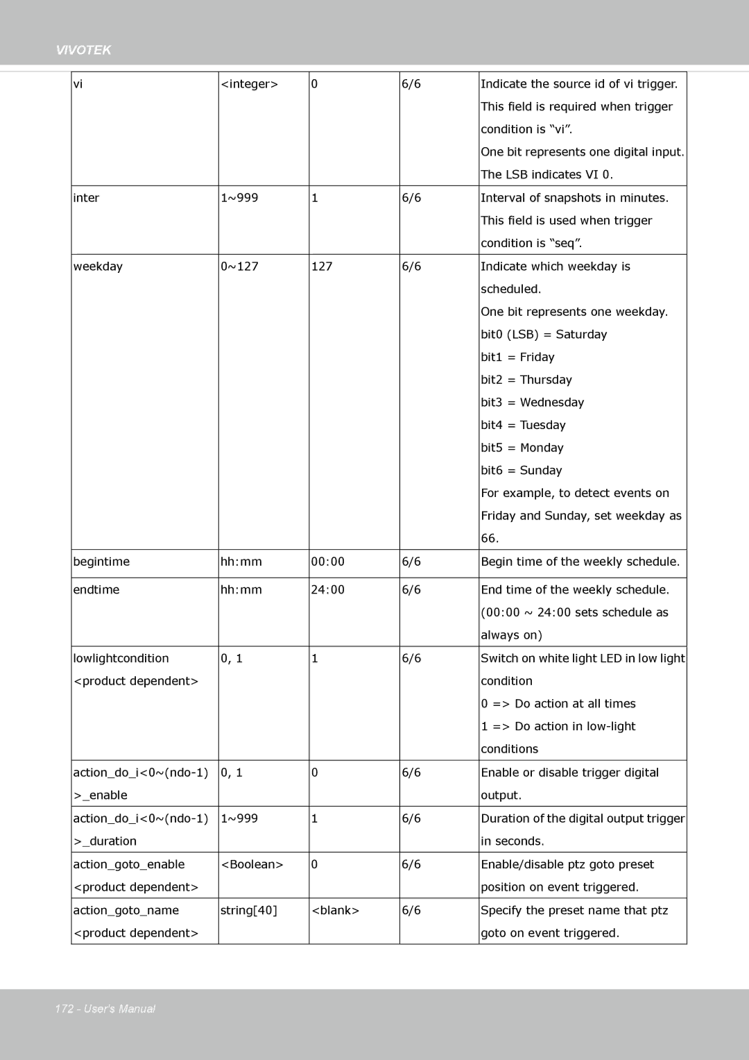 Vivotek FD-8372 user manual LSB indicates VI 