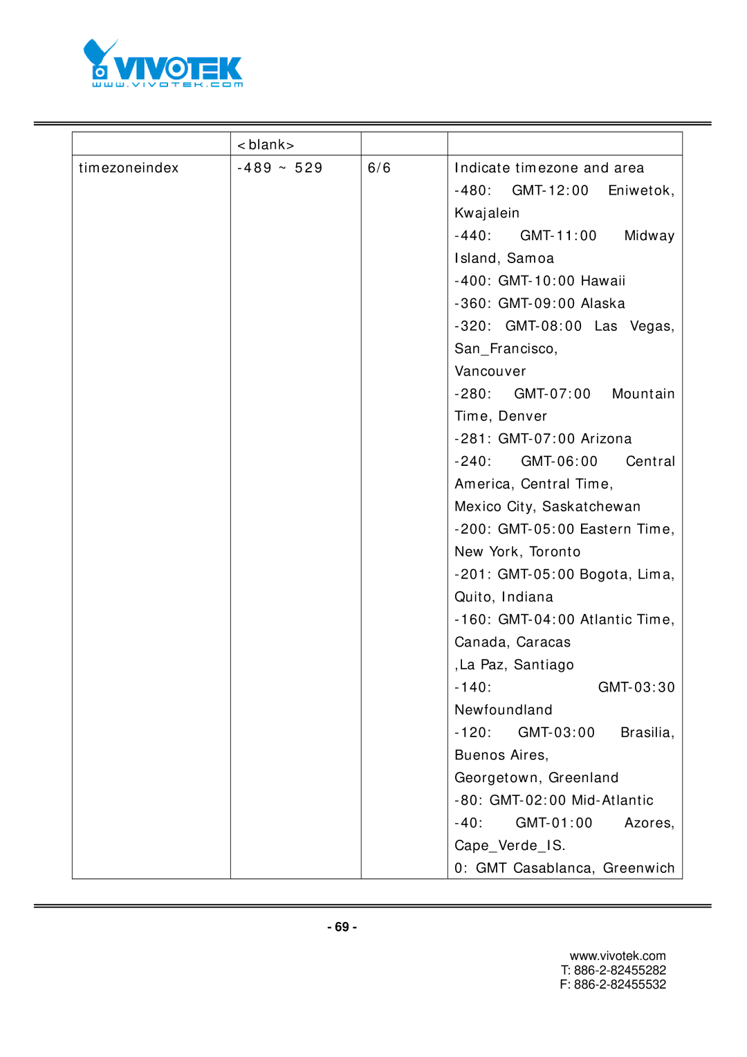 Vivotek FD7131 manual Blank Timezoneindex 