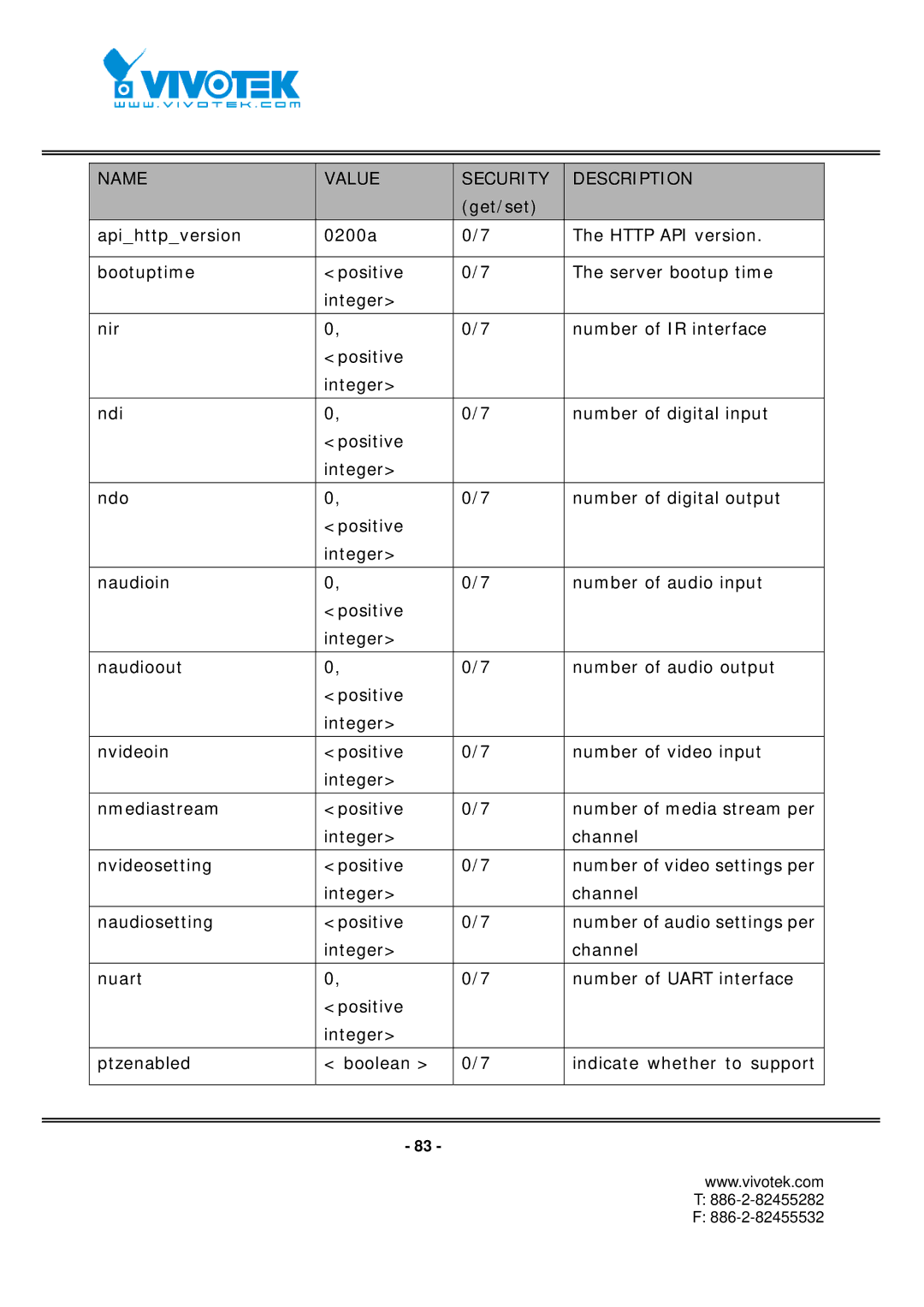 Vivotek FD7131 manual Name Value Security Description 