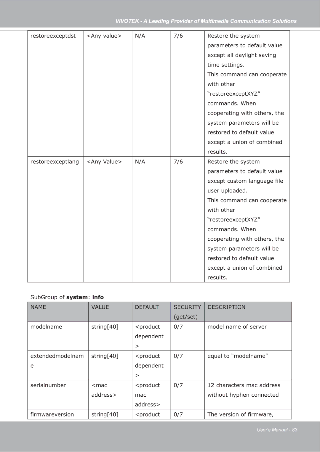 Vivotek FD7132 manual Name Value Default Security Description 