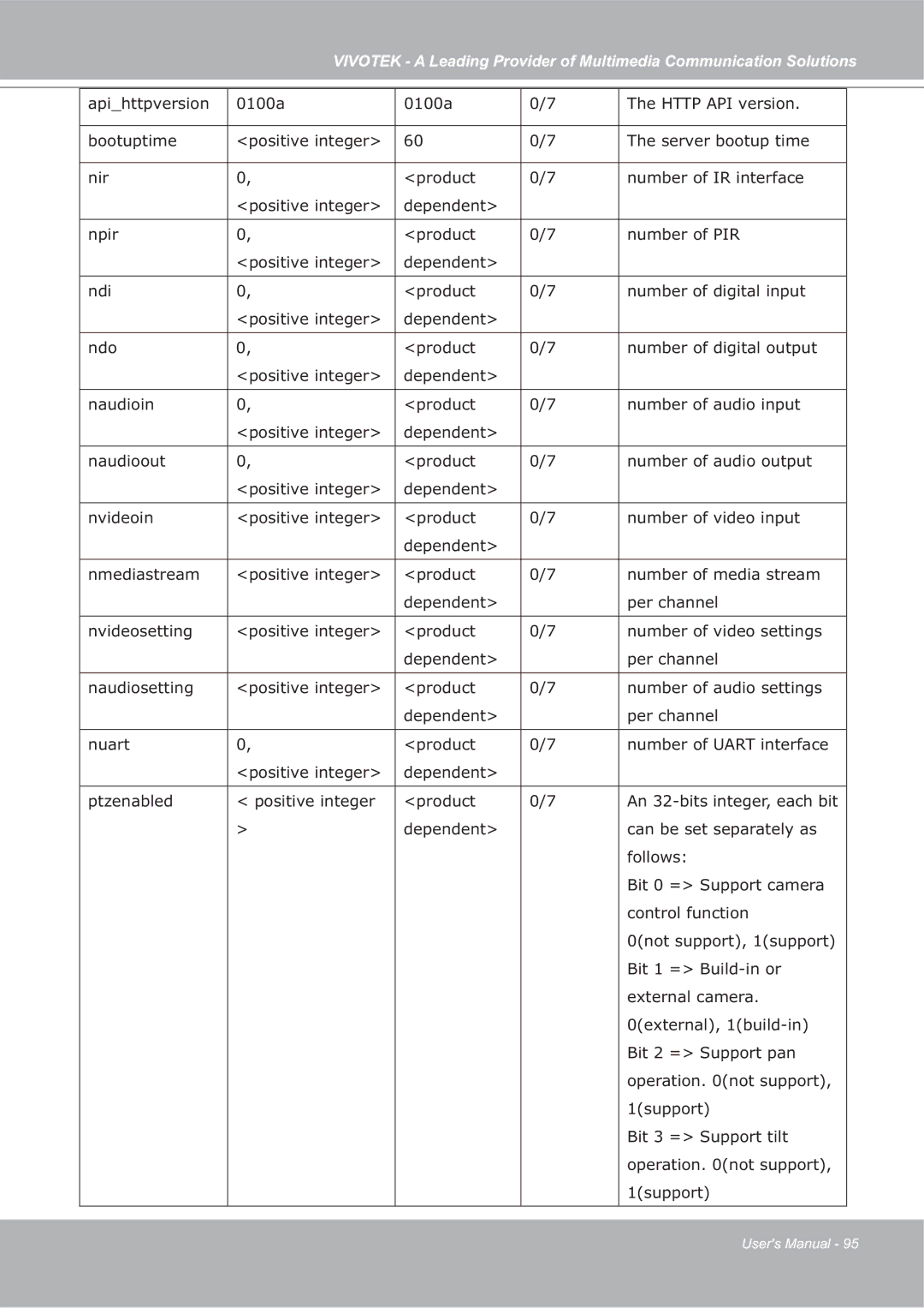 Vivotek FD7132 manual 