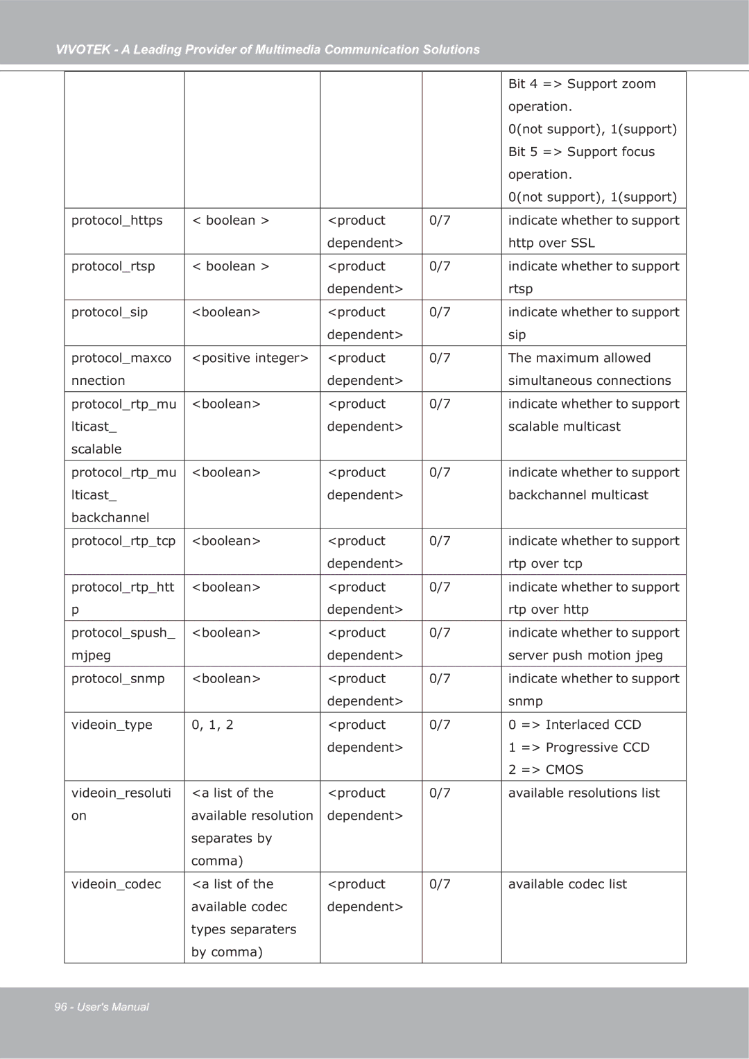 Vivotek FD7132 manual Bit 4 = Support zoom 