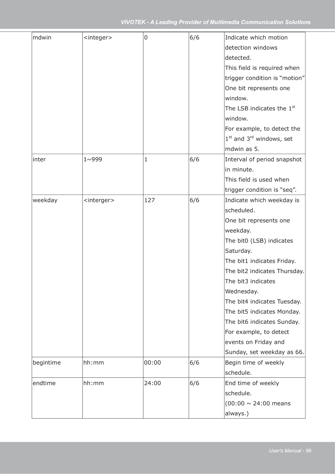 Vivotek FD7132 manual 