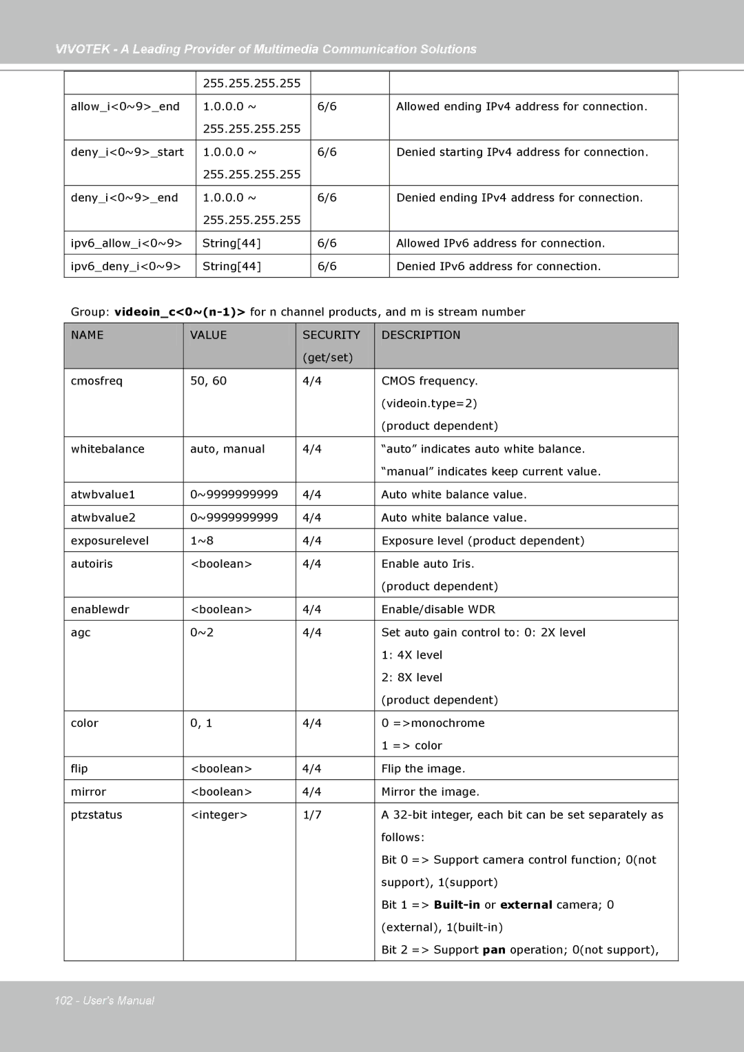 Vivotek FD7141(V) manual 0.0 ~ Denied starting IPv4 address for connection 