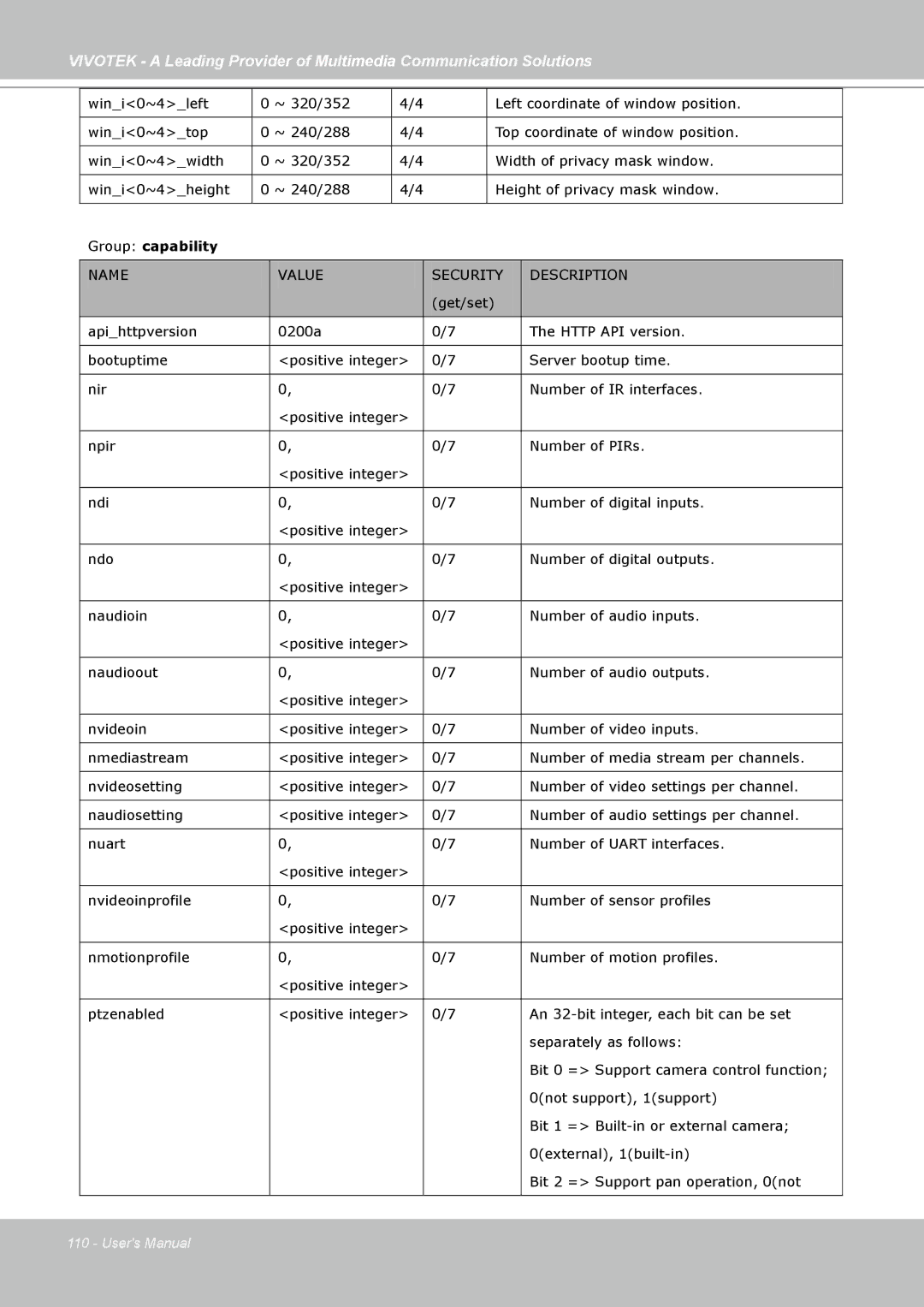 Vivotek FD7141(V) manual Group capability 