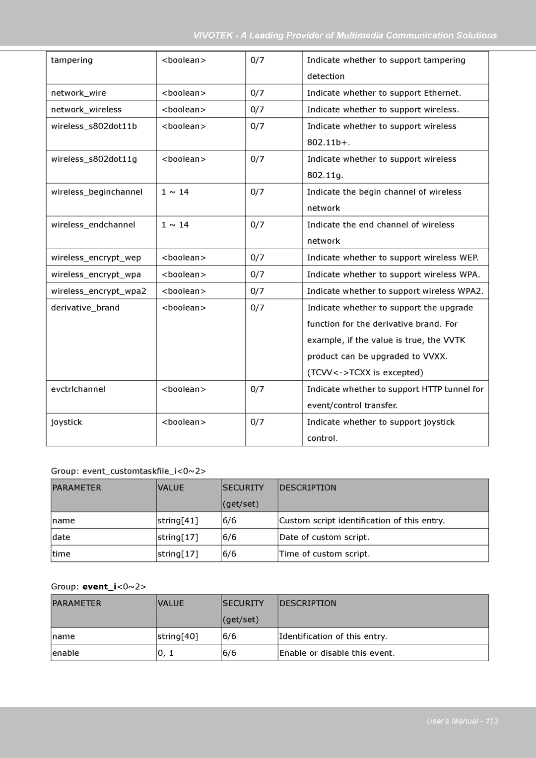 Vivotek FD7141(V) manual Parameter Value Security Description 