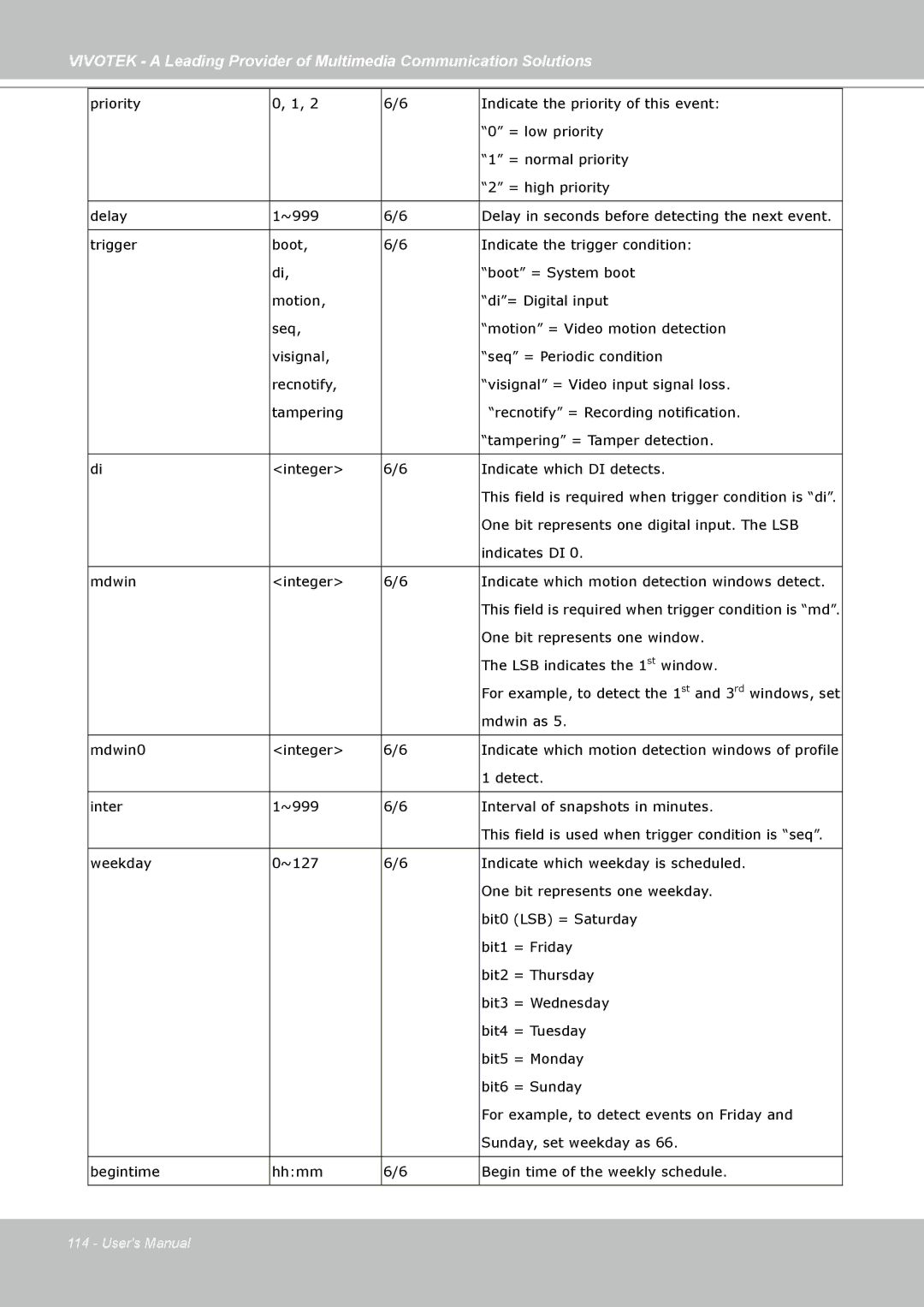 Vivotek FD7141(V) manual One bit represents one digital input. The LSB 