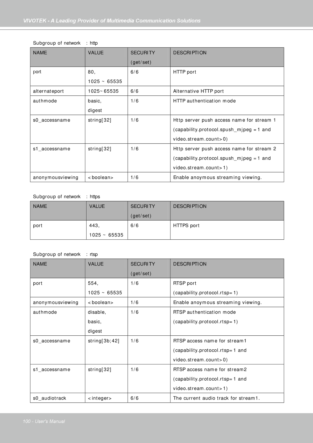 Vivotek FD7141(V) manual Subgroup of network http 