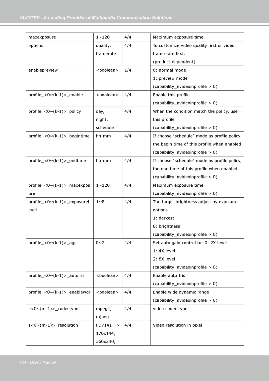 Vivotek FD7141(V) manual Profile0~k-1endtime Hhmm 