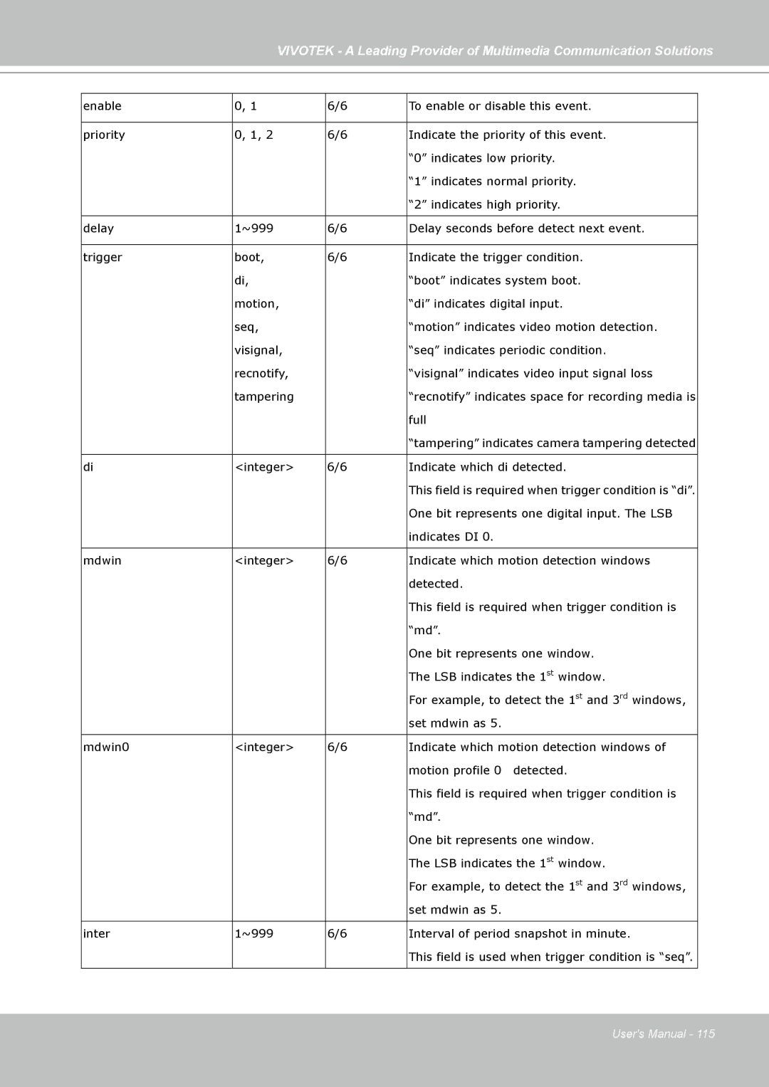 Vivotek FD7141(V) manual Full 