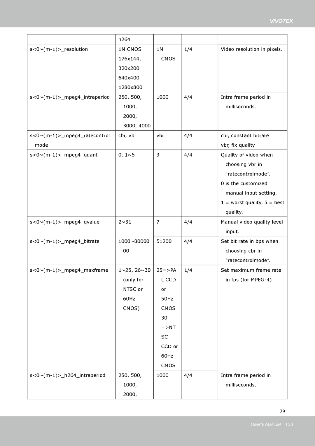 Vivotek FD8131 user manual 1M Cmos 